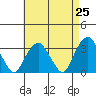 Lyme tide chart for Friday, April 25, 2025