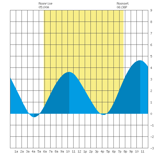 Lyme tide chart for Saturday, April 26, 2025