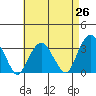 Lyme tide chart for Saturday, April 26, 2025