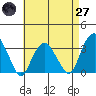 Lyme tide chart for Sunday, April 27, 2025