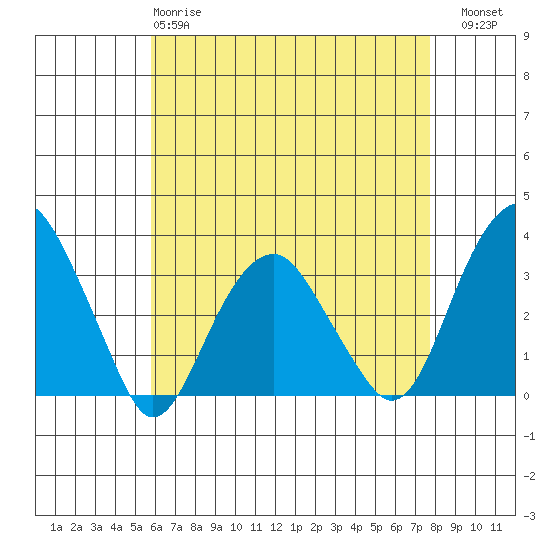 Lyme tide chart for Monday, April 28, 2025