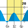 Lyme tide chart for Monday, April 28, 2025
