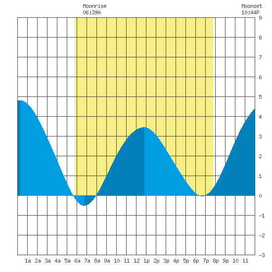 Lyme tide chart for Tuesday, April 29, 2025