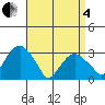 Lyme tide chart for Friday, April 4, 2025