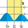 Lyme tide chart for Saturday, April 5, 2025
