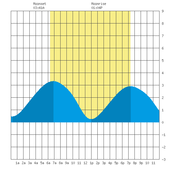 Lyme tide chart for Sunday, April 6, 2025