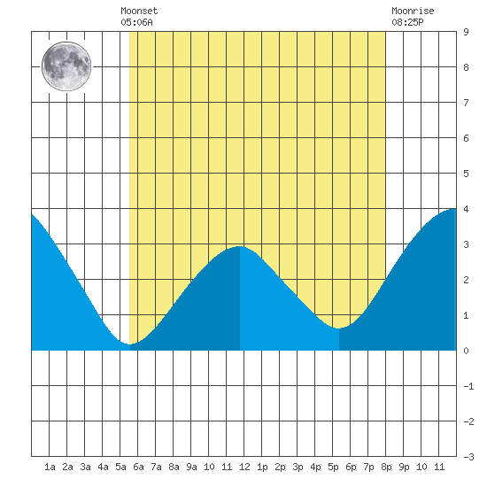 Lyme tide chart for Monday, May 12, 2025