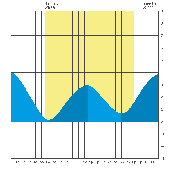 Lyme tide chart for Tuesday, May 13, 2025