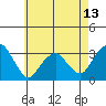 Lyme tide chart for Tuesday, May 13, 2025