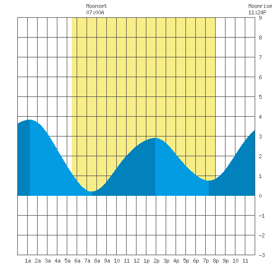 Lyme tide chart for Thursday, May 15, 2025