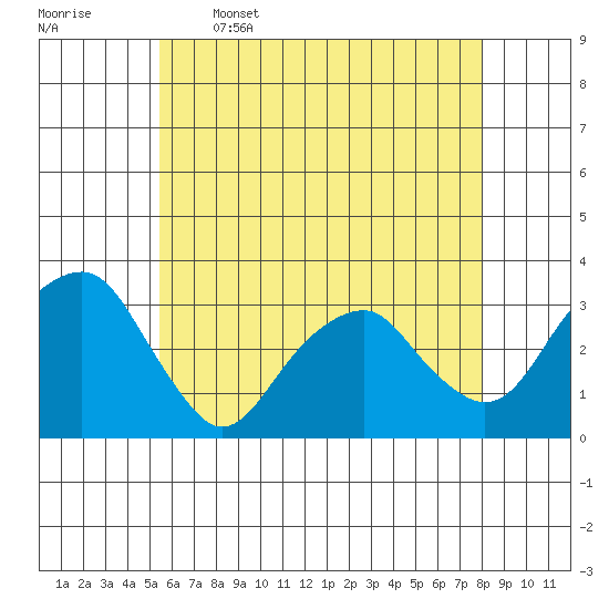 Lyme tide chart for Friday, May 16, 2025