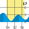 Lyme tide chart for Saturday, May 17, 2025