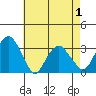 Lyme tide chart for Thursday, May 1, 2025