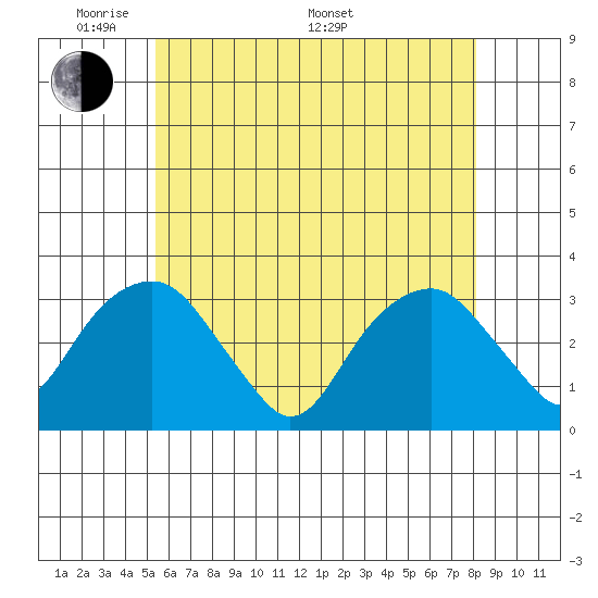 Lyme tide chart for Tuesday, May 20, 2025