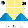 Lyme tide chart for Tuesday, May 20, 2025