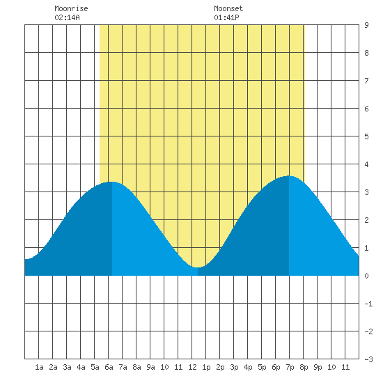 Lyme tide chart for Wednesday, May 21, 2025