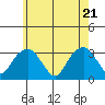 Lyme tide chart for Wednesday, May 21, 2025