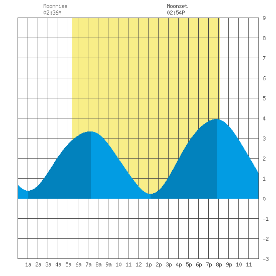 Lyme tide chart for Thursday, May 22, 2025
