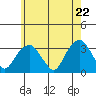 Lyme tide chart for Thursday, May 22, 2025