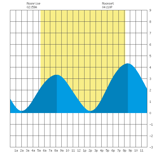 Lyme tide chart for Friday, May 23, 2025