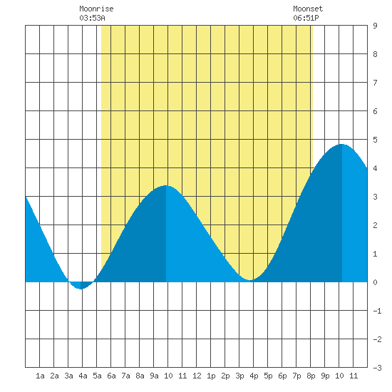 Lyme tide chart for Sunday, May 25, 2025