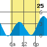Lyme tide chart for Sunday, May 25, 2025