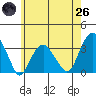 Lyme tide chart for Monday, May 26, 2025