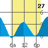 Lyme tide chart for Tuesday, May 27, 2025