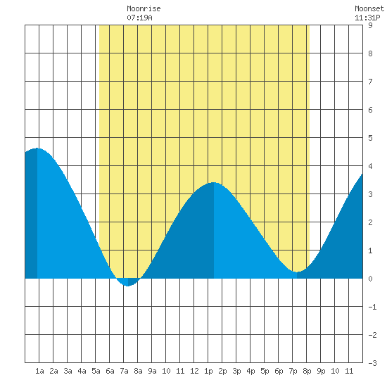 Lyme tide chart for Thursday, May 29, 2025