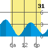 Lyme tide chart for Saturday, May 31, 2025