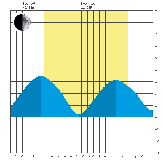 Lyme tide chart for Sunday, May 4, 2025