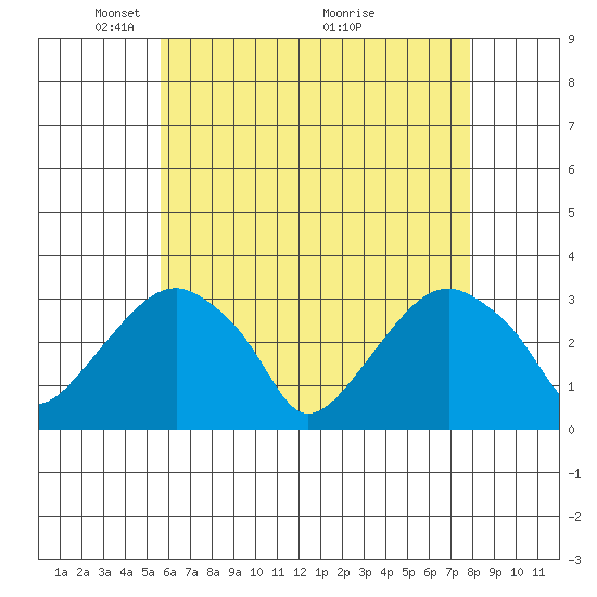 Lyme tide chart for Monday, May 5, 2025
