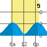 Lyme tide chart for Monday, May 5, 2025