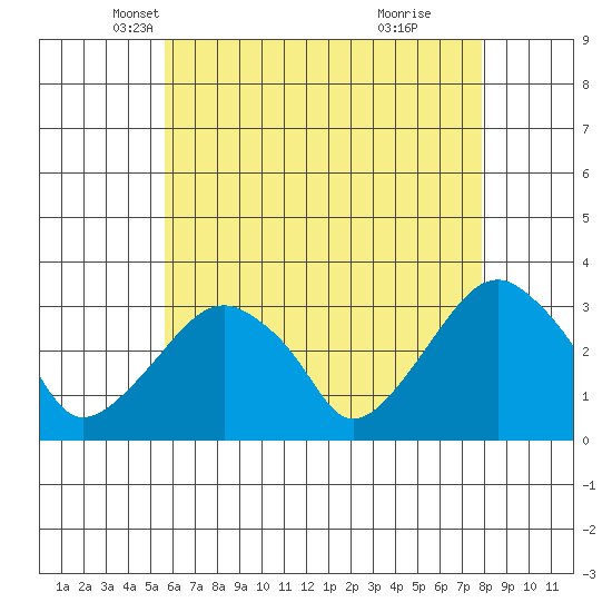 Lyme tide chart for Wednesday, May 7, 2025