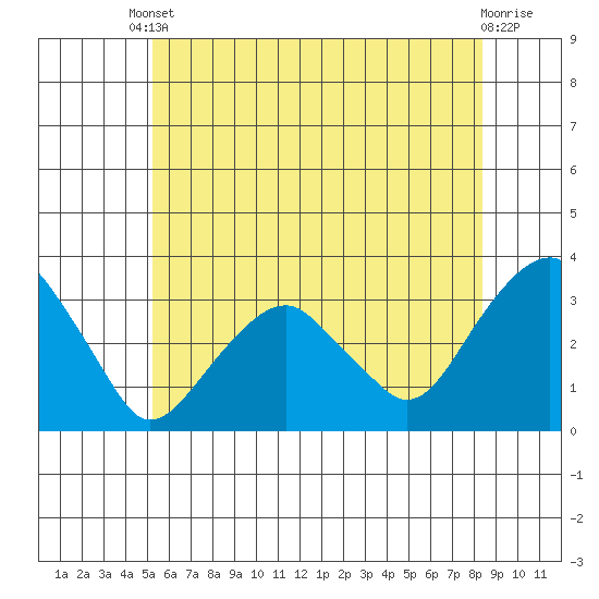 Lyme tide chart for Tuesday, June 10, 2025