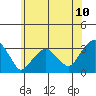 Lyme tide chart for Tuesday, June 10, 2025