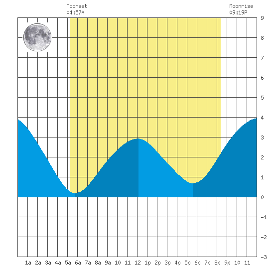 Lyme tide chart for Wednesday, June 11, 2025