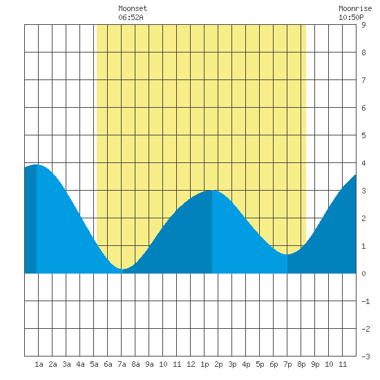 Lyme tide chart for Friday, June 13, 2025