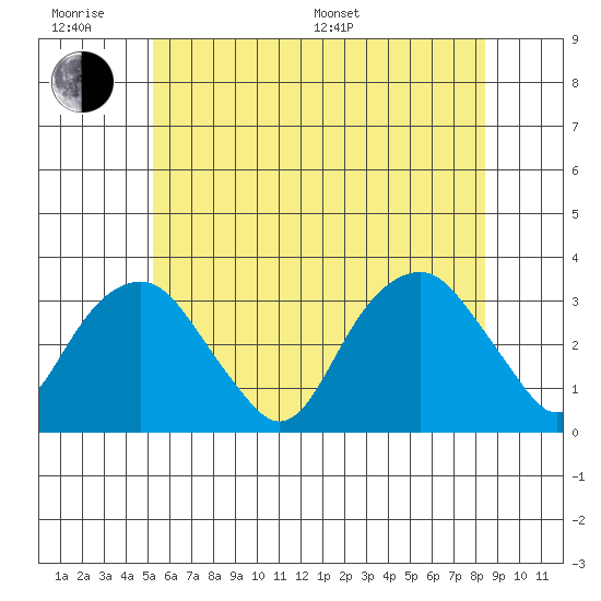 Lyme tide chart for Wednesday, June 18, 2025