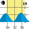 Lyme tide chart for Wednesday, June 18, 2025
