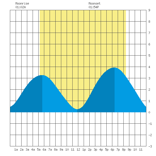 Lyme tide chart for Thursday, June 19, 2025