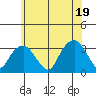 Lyme tide chart for Thursday, June 19, 2025