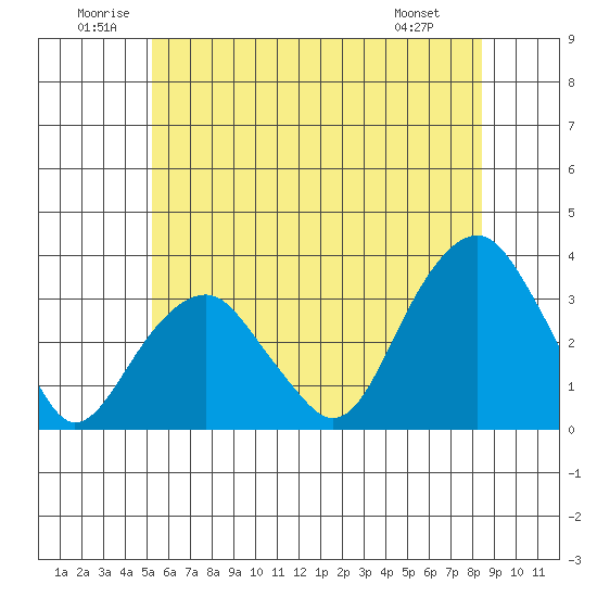 Lyme tide chart for Saturday, June 21, 2025