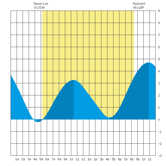 Lyme tide chart for Tuesday, June 24, 2025