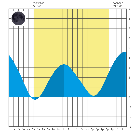 Lyme tide chart for Wednesday, June 25, 2025