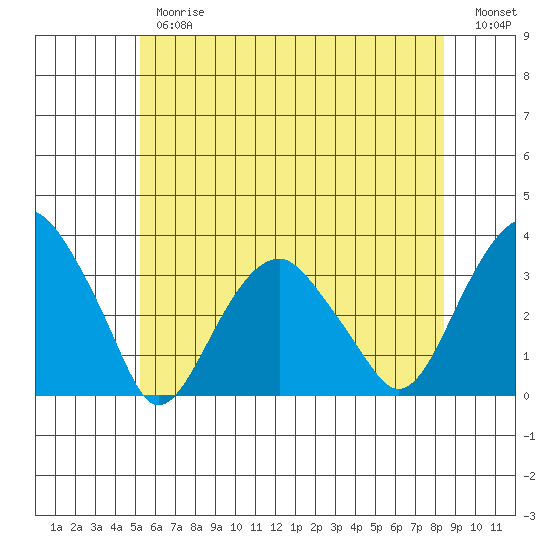 Lyme tide chart for Thursday, June 26, 2025