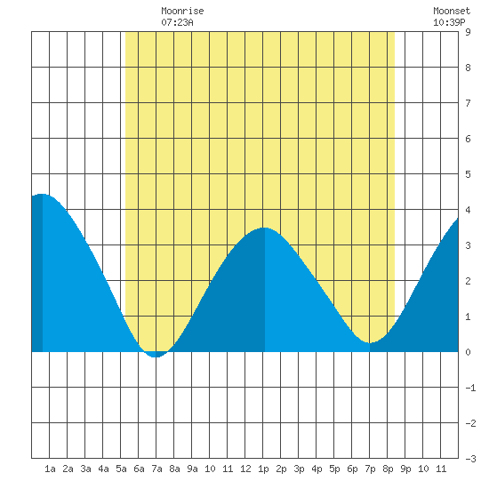 Lyme tide chart for Friday, June 27, 2025