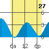 Lyme tide chart for Friday, June 27, 2025