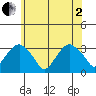 Lyme tide chart for Monday, June 2, 2025