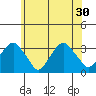 Lyme tide chart for Monday, June 30, 2025